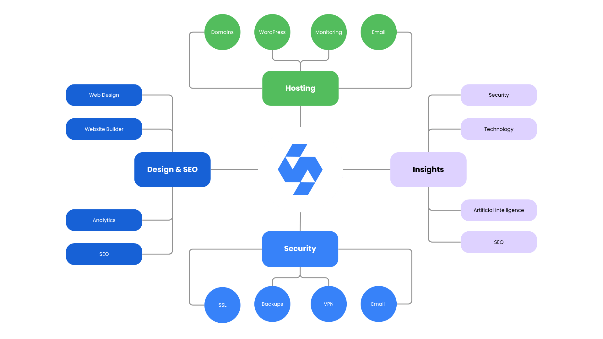 Website services mind map for hosting, design, security, insights